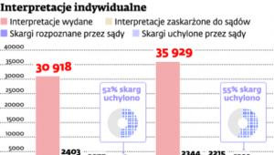 Interpretacje indywidualne