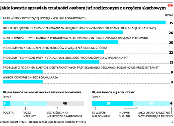 Jakie kwestie sprawiały trudności osobom już rozliczonym z urzędem skarbowym