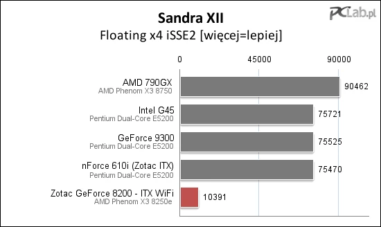 Obsługa pamięci jest mocną stroną testowanej płyty. Wydajność jest na wysokim poziomie, Zotac ustępuje jedynie płycie z chipsetem AMD 790GX.
