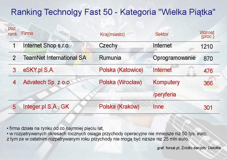 Ranking Deloitte Technology Fast 50 Central Europe 2012 - Najszybciej rozwijające się firmy technologicznie innowacyjne - kategoria Wielka Piątka
