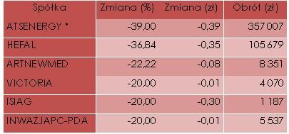 Walory o największym procentowym spadku kursu (z wyłączeniem debiutantów)