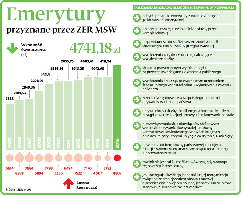 Emerytury przyznane przez ZER MSW