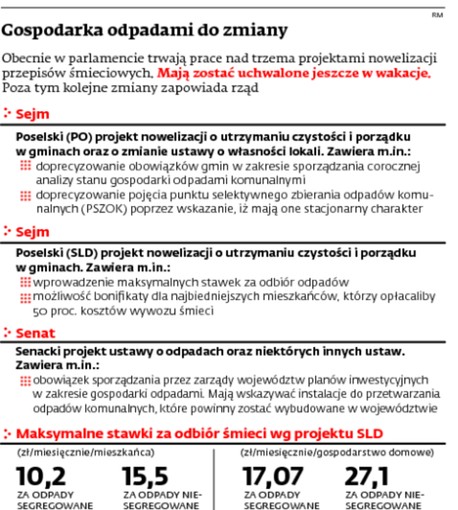 Gospodarka odpadami do zmiany