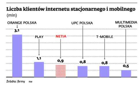 Liczba klientów internetu stacjonarnego i mobilnego