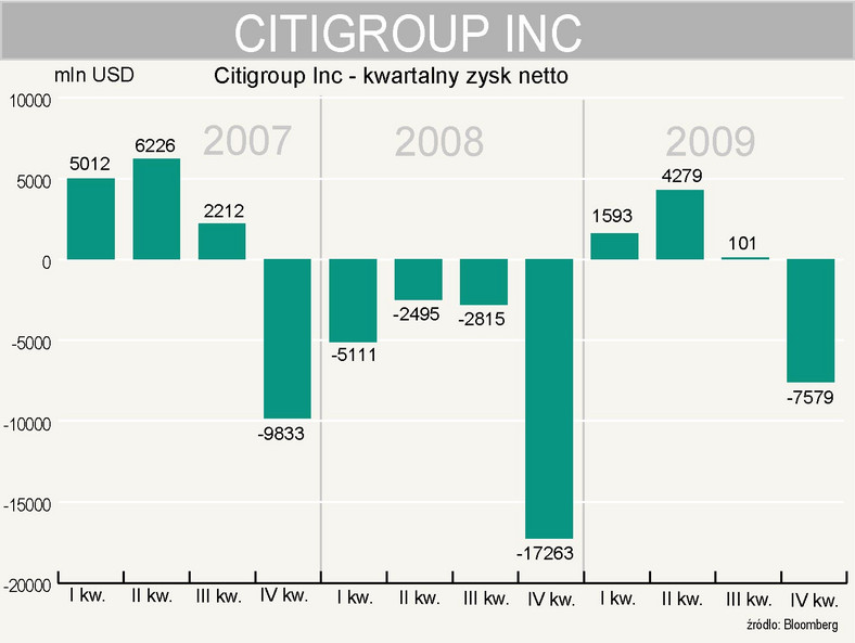 Citigroup Inc - zysk netto za 4 kwartał 2009