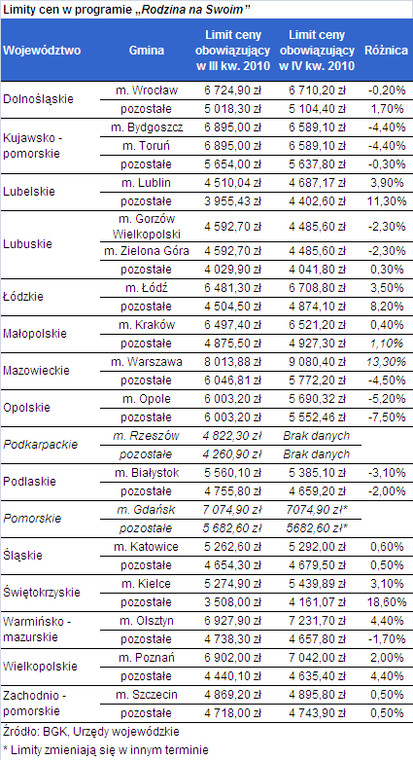 Limity cen w programie „Rodzina na Swoim”