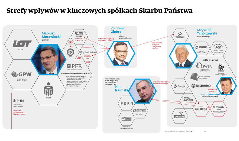 Strefa wplywów społkach SP - Morawiecki, Żiobro, Tchórzewski, Naimski