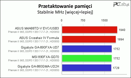 Oba modele firmy ASUS pozwalają wyjątkowo mocno podkręcić pamięć