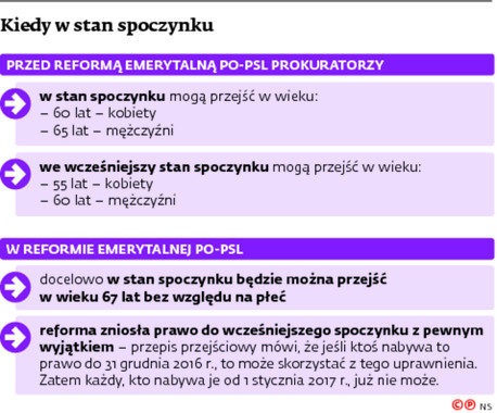 Kiedy w stan spoczynku