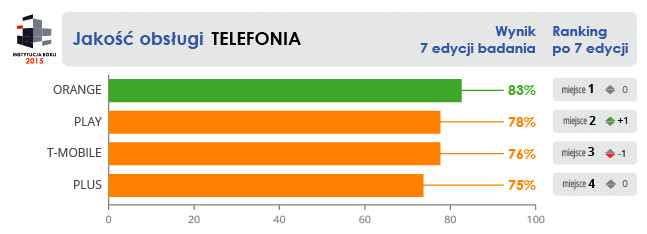 Jakość obsługi - telekomy