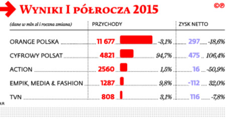 Wyniki I półrocza 2015