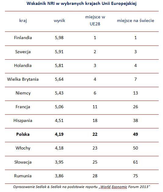 Wskaźnik NRI w wybranych krajach Unii Europejskiej