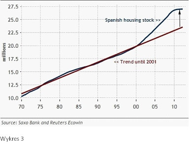 Dlaczego hiszpańska bańka mieszkaniowa wynikała częściowo z winy Niemiec? Wykres nr 3