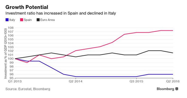Udział inwestycji w PKB dla Włoch, Hiszpanii i strefy euro
