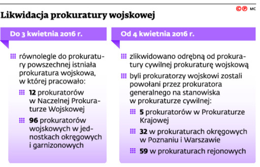 Likwidacja prokuratury wojskowej