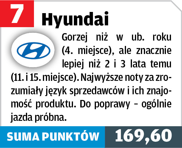 Hyundai – 7. miejsce