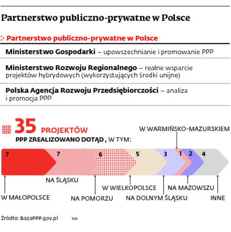 Partnerstwo publiczno-prywatne w Polsce