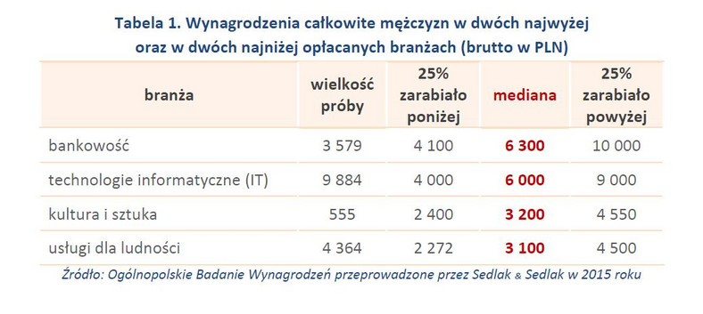 Tabela 1. Wynagrodzenia całkowite mężczyzn w dwóch najwyżej oraz w dwóch najniżej opłacanych branżach (brutto w PLN)