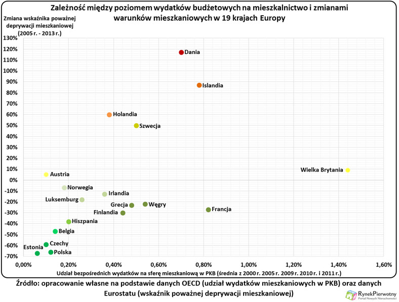 Zależność między wydatkami z budżetu na mieszkalnictwo i zmianami warunków mieszkaniowych  (Źródło: RynekPierwotny.pl)