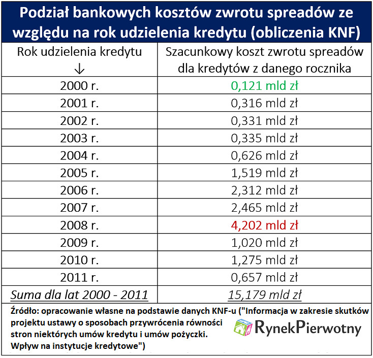 Podział bankowych kosztów zwrotu spreadów ze względu na rok udzielenia kredytu (obliczenia KNF), źródło: Rynek Pierwotny