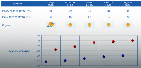 Beograd, prognoza za narednih pet dana