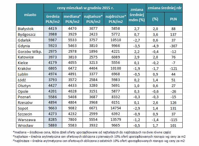 Ceny mieszkań w grudniu 2015 r.