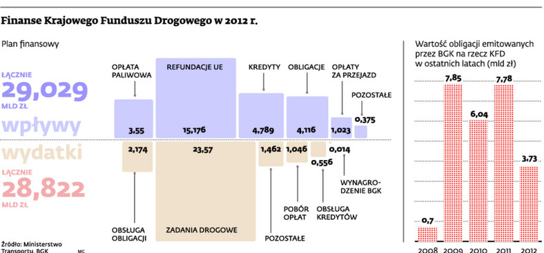 Finanse Krajowego Funduszu Drogowego w 2012 r.