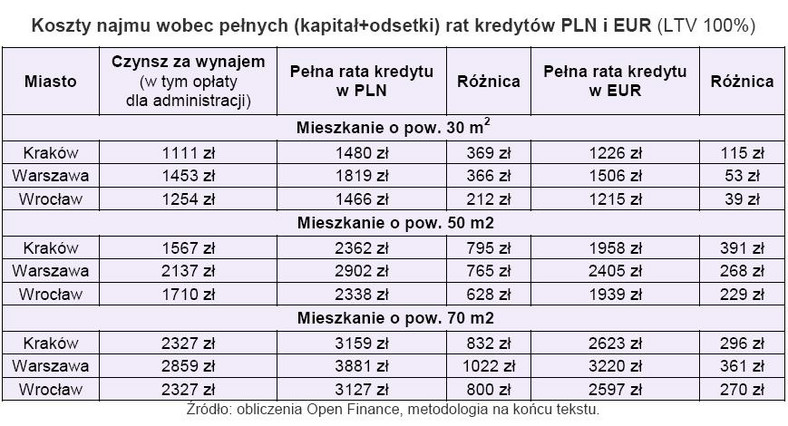 Koszty najmu wobec pełnych rat kredytów w PLN i EUR przy 100 proc. LTV