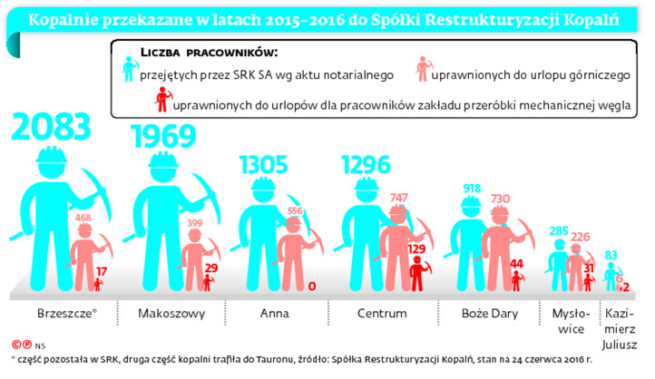 Kopalnie przekazywane  latach 2015-2016 do Spółki Restrukturyzacji Kopalń