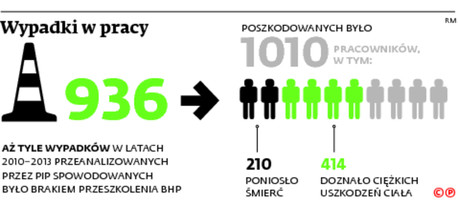 Wypadki w pracy