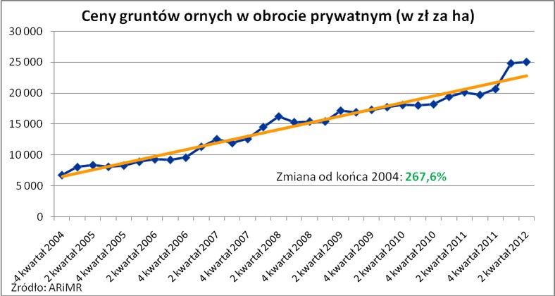 Ceny gruntów ornych w obrocie prywatnym