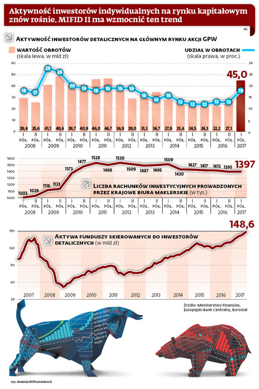 Aktywność inwestorów indywidualnych na rynku kapitałowym znów rośnie. MIFID II ma wzmocnić trend