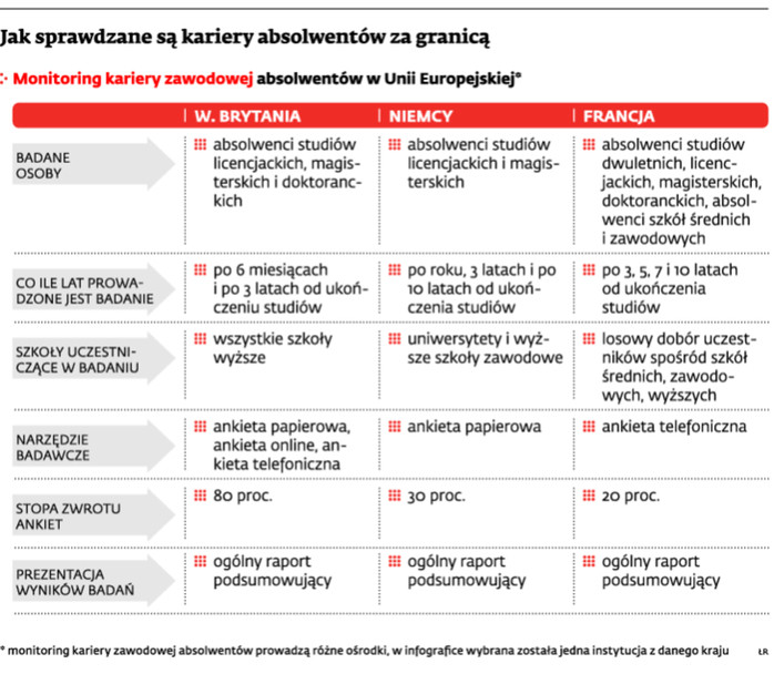 Jak sprawdzane są kariery absolwentów za granicą