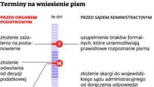 Terminy na wniesienie pism