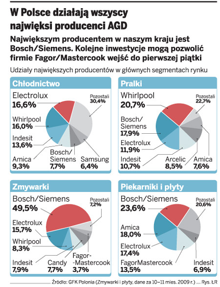 W Polsce działają wszyscy najwięksi producenci AGD