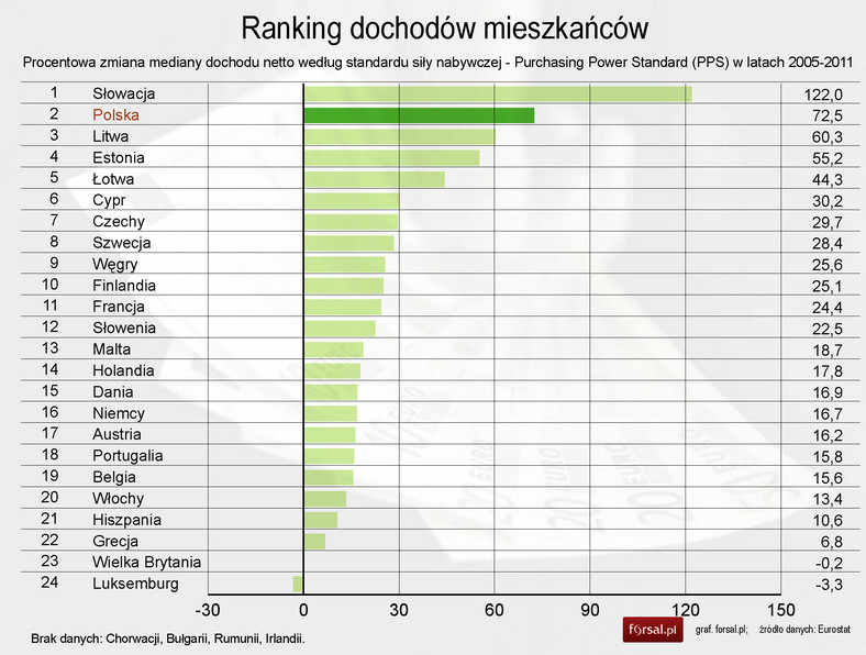 Ranking dochodów mieszkańców - procentowa zmiana w latach 2005-2011 według parytetu siły nabywczej (PPS)