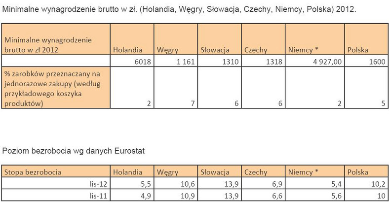 Minimalne wynagrodzenie brutto w zł. (Holandia, Węgry, Słowacja, Czechy, Niemcy, Polska) 2012. i  Poziom bezrobocia wg danych Eurostat