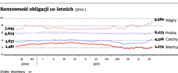 Rentowność obligacji 10-letnich (proc.)