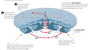 Jak powstaje huragan?