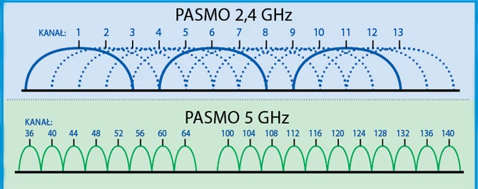 Kanały radiowe w paśmie 2,4 GHz i 5 GHz