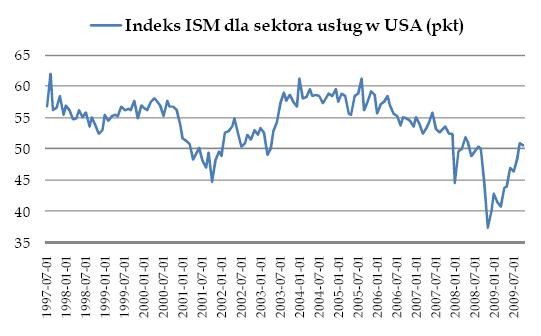 Indeks ISM dla sektora usług w USA