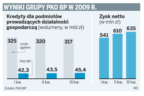 Wyniki grupy PKO BP w 2009 r.