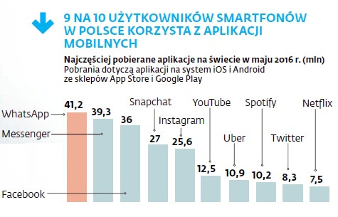 Aplikacje mobilne