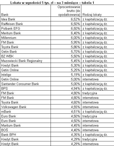 Lokata w wysokości 5 tys. zł – na 3 miesiące – tabela 1. Źródło: Expander