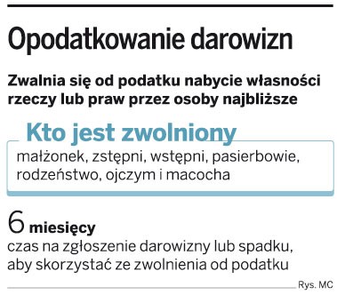 Opodatkowanie darowizn