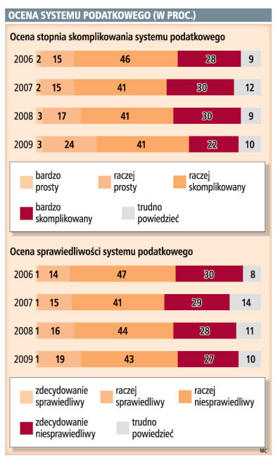 Ocena systemu podatkowego (w proc.)