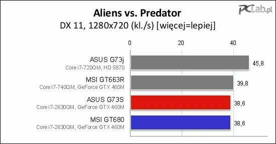 Brak w teście w Aliens vs. Predator najnowszych układów zintegrowanych Intela spowodowany jest brakiem obsługi DX11