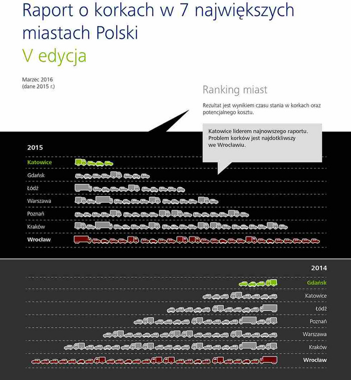Ranking najbardziej zakorkowanych miast w Polsce; źródło: Deloitte i Targeo