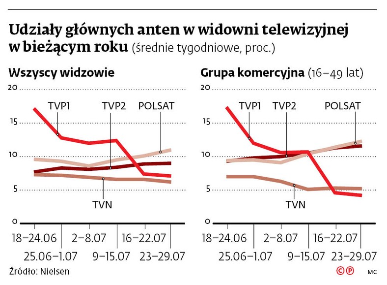 Udziały głównych anten w widowni telewizyjnej w bieżącym roku