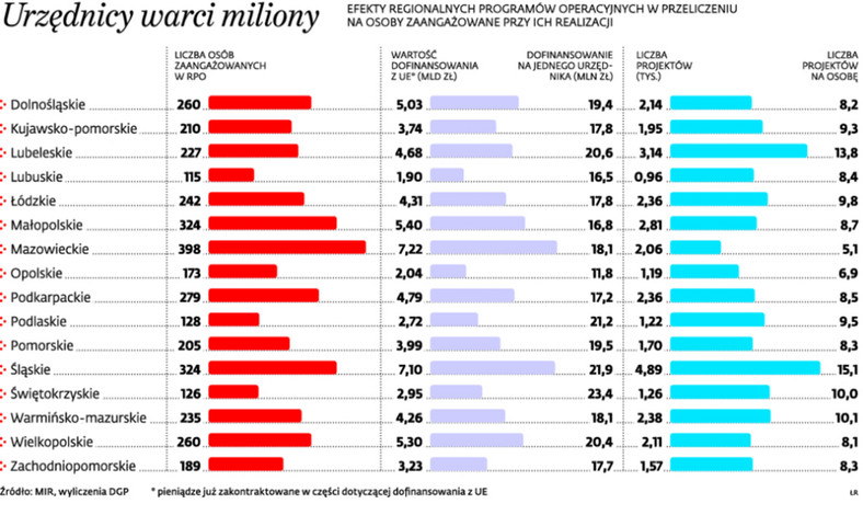 Urzędnicy warci miliony